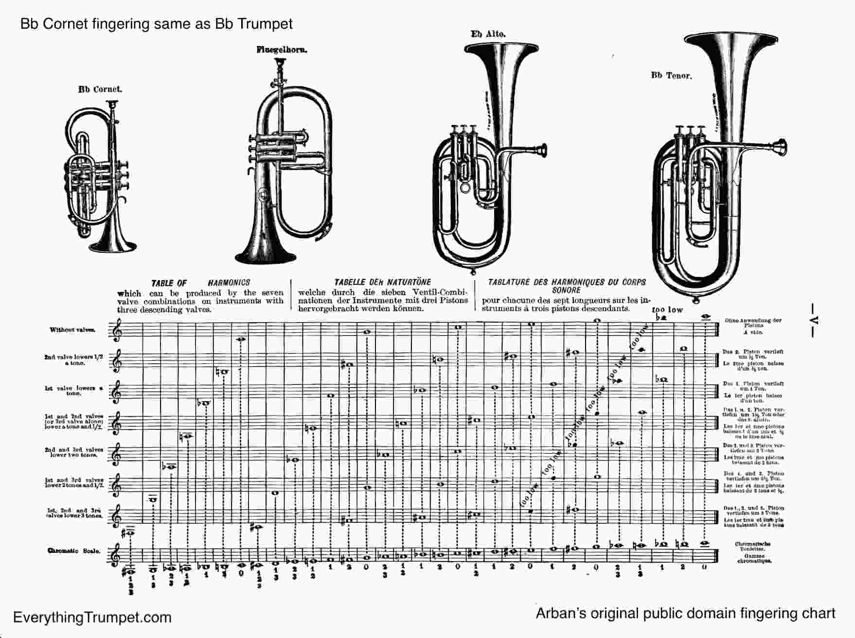 Bb Trumpet Finger Chart